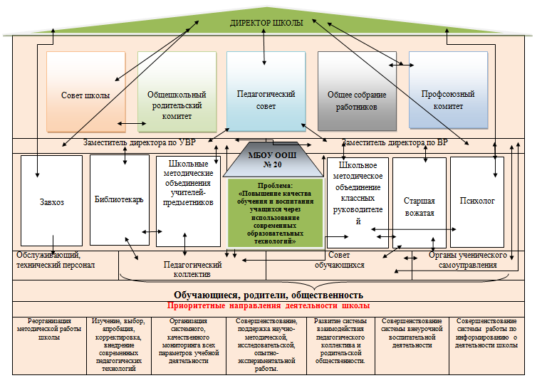 Структура МБОУ ООШ № 20.